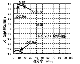 FVC32DとHFC冷媒との臨界溶解度曲線