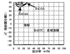 FVC68DとHFC冷媒との臨界溶解度曲線